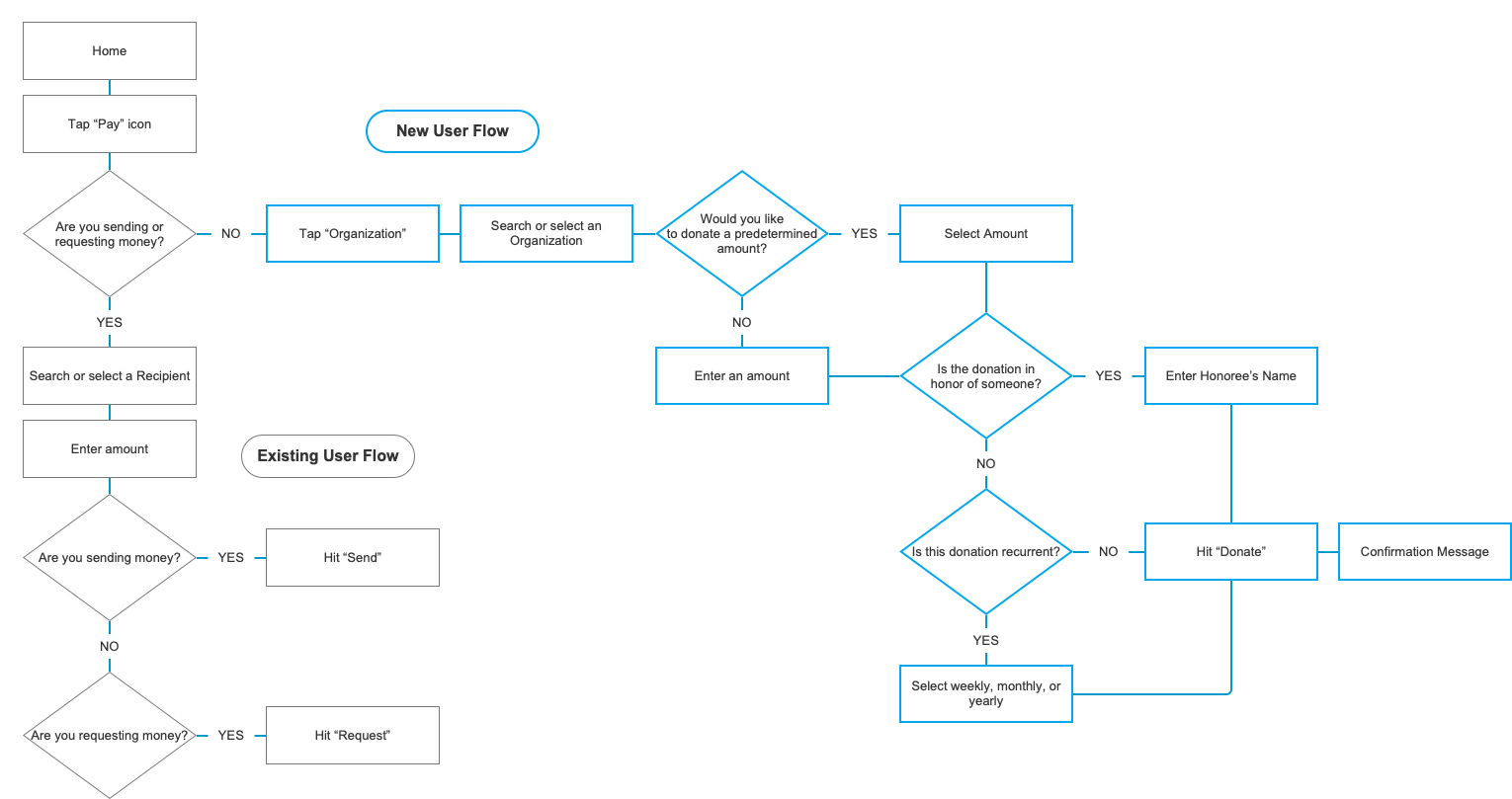userflow